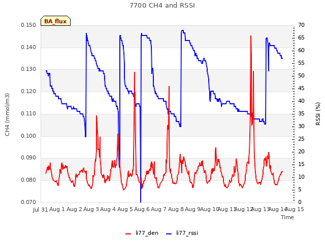 plot of 7700 CH4 and RSSI