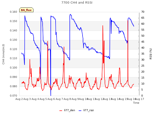 plot of 7700 CH4 and RSSI