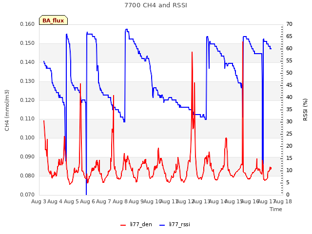 plot of 7700 CH4 and RSSI