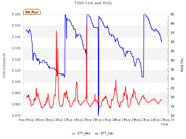 plot of 7700 CH4 and RSSI