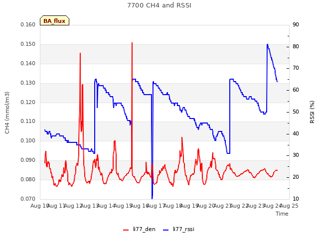 plot of 7700 CH4 and RSSI