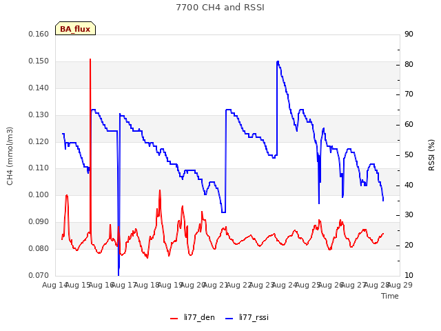 plot of 7700 CH4 and RSSI