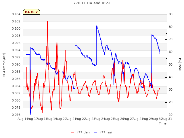 plot of 7700 CH4 and RSSI