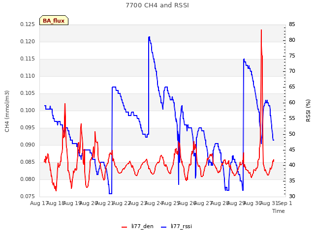 plot of 7700 CH4 and RSSI