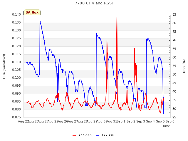 plot of 7700 CH4 and RSSI