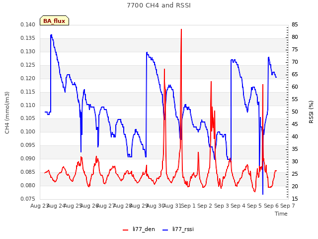 plot of 7700 CH4 and RSSI