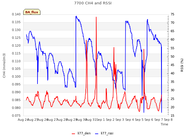 plot of 7700 CH4 and RSSI