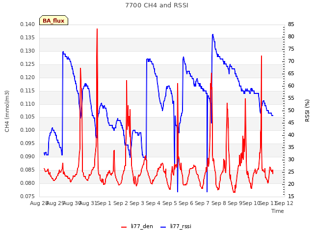 plot of 7700 CH4 and RSSI