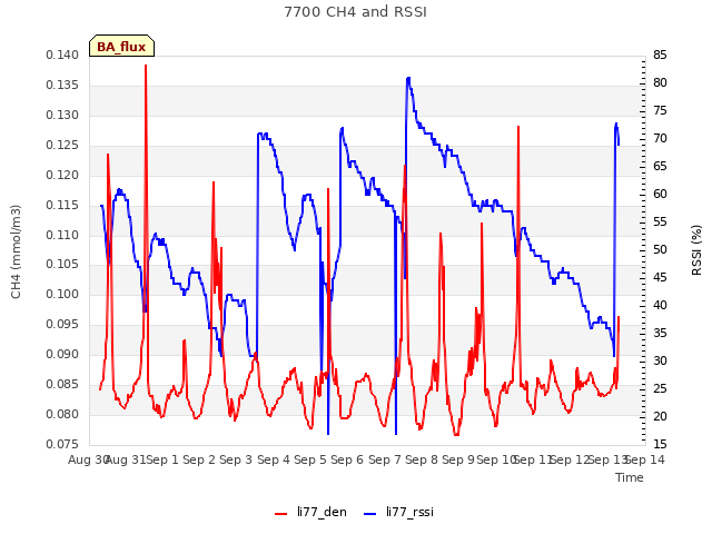 plot of 7700 CH4 and RSSI