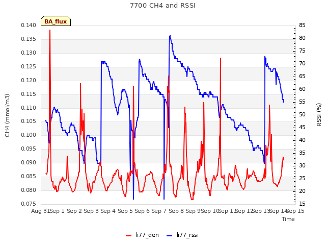 plot of 7700 CH4 and RSSI