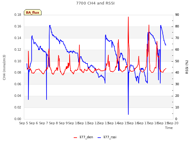 plot of 7700 CH4 and RSSI