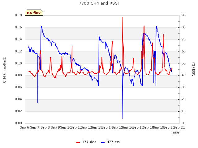 plot of 7700 CH4 and RSSI