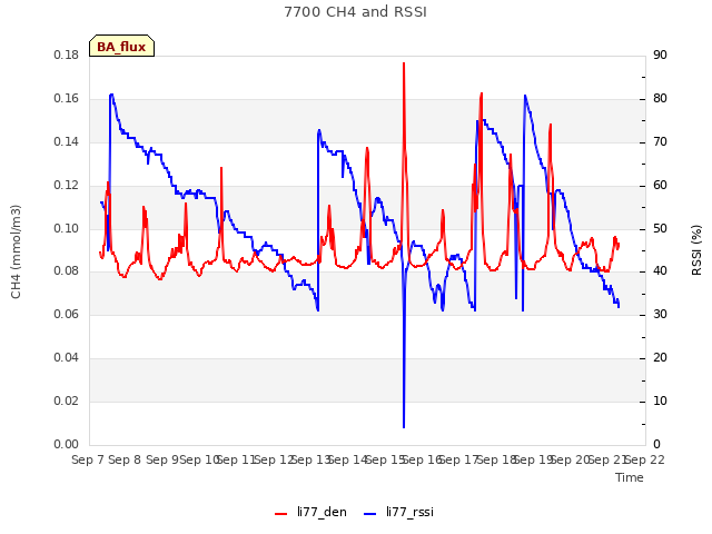 plot of 7700 CH4 and RSSI