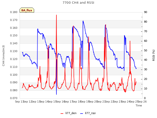 plot of 7700 CH4 and RSSI