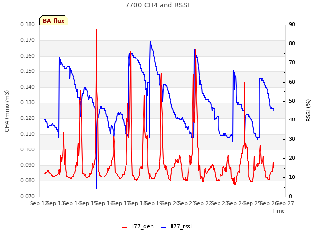 plot of 7700 CH4 and RSSI