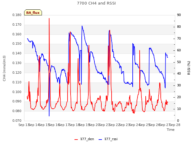 plot of 7700 CH4 and RSSI