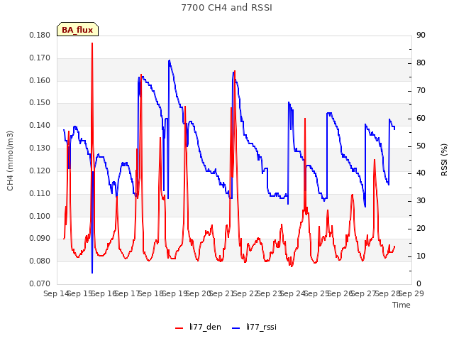 plot of 7700 CH4 and RSSI