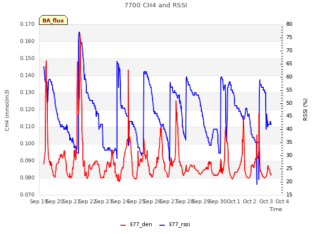 plot of 7700 CH4 and RSSI