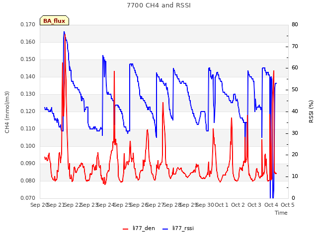 plot of 7700 CH4 and RSSI