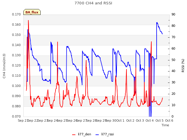 plot of 7700 CH4 and RSSI