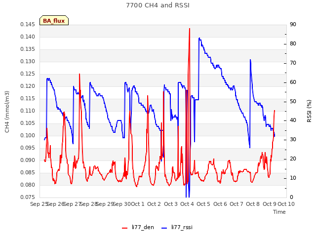 plot of 7700 CH4 and RSSI