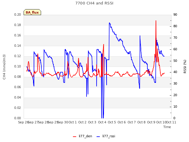 plot of 7700 CH4 and RSSI