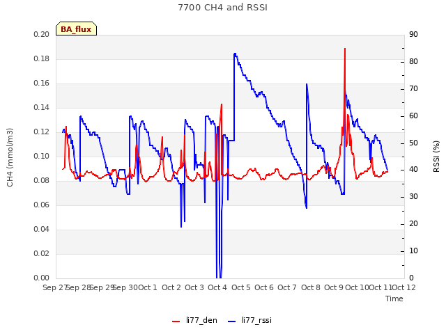 plot of 7700 CH4 and RSSI