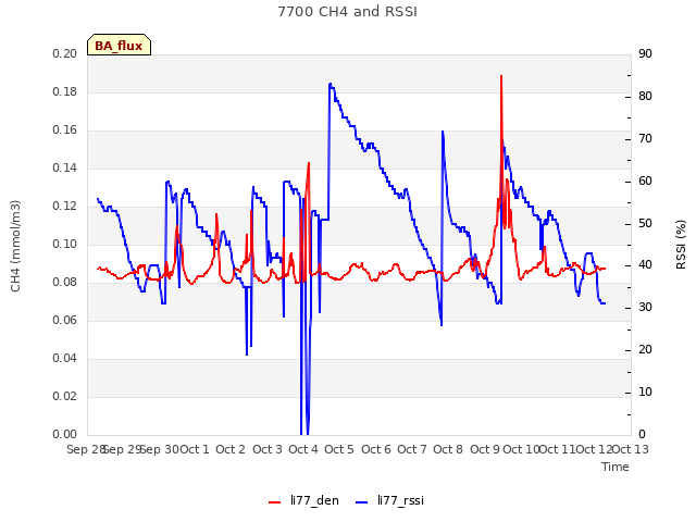 plot of 7700 CH4 and RSSI