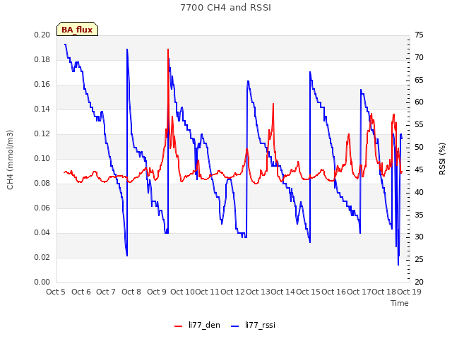 plot of 7700 CH4 and RSSI