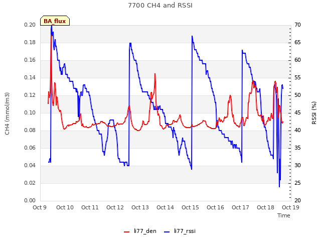 plot of 7700 CH4 and RSSI