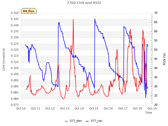 plot of 7700 CH4 and RSSI