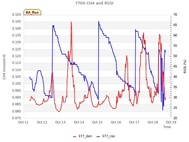 plot of 7700 CH4 and RSSI