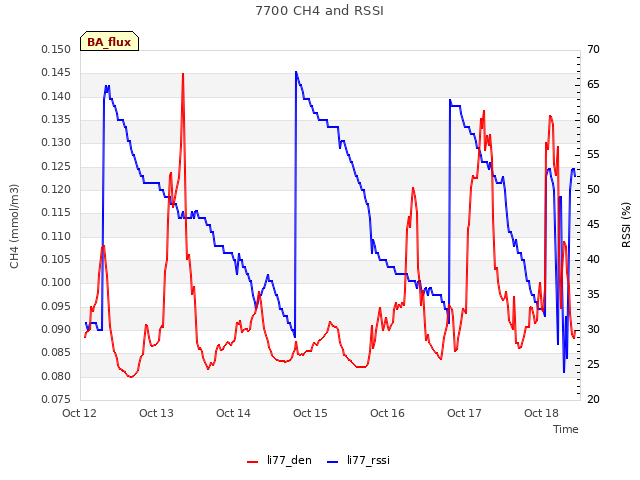 plot of 7700 CH4 and RSSI