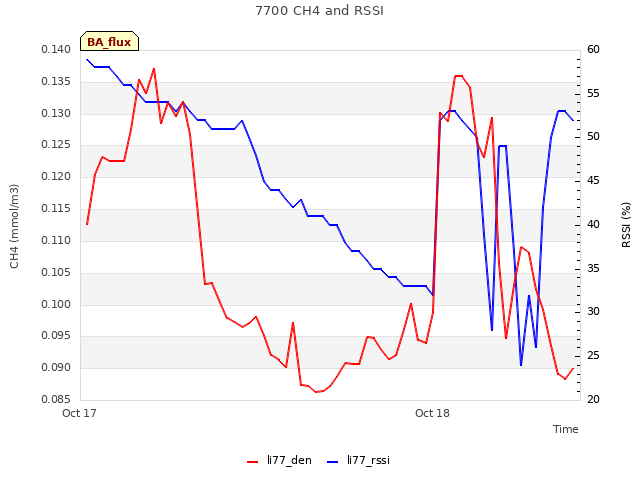 plot of 7700 CH4 and RSSI