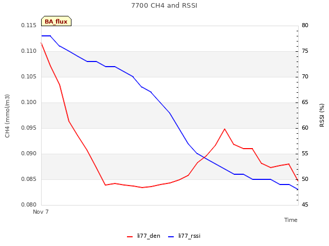 plot of 7700 CH4 and RSSI