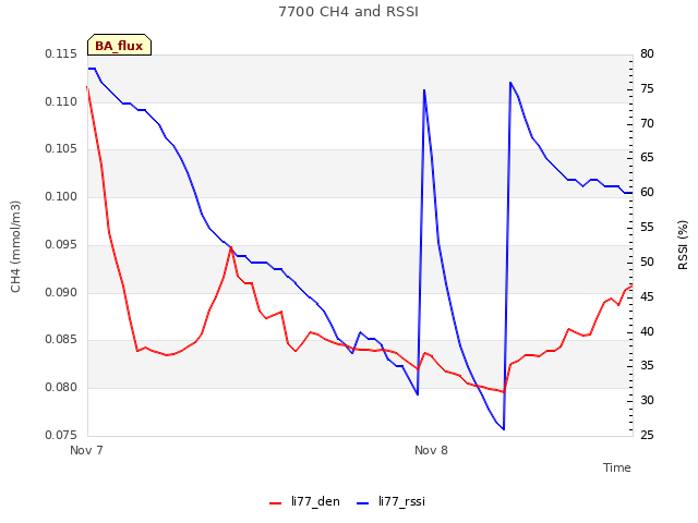 plot of 7700 CH4 and RSSI