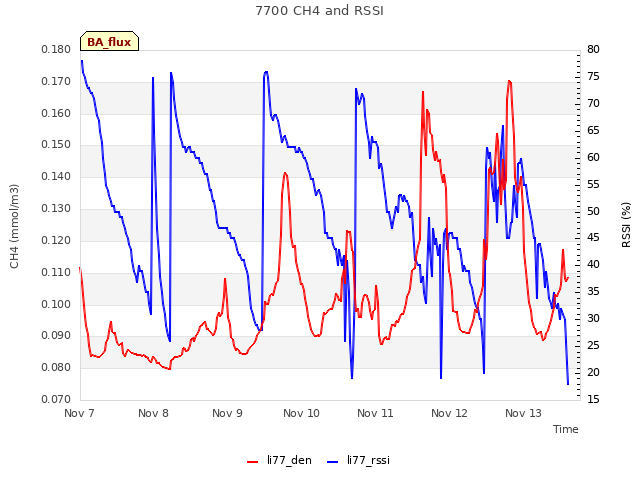 plot of 7700 CH4 and RSSI