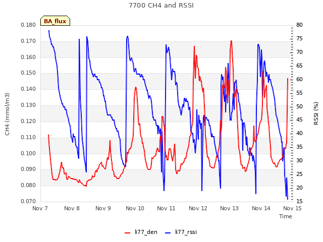 plot of 7700 CH4 and RSSI