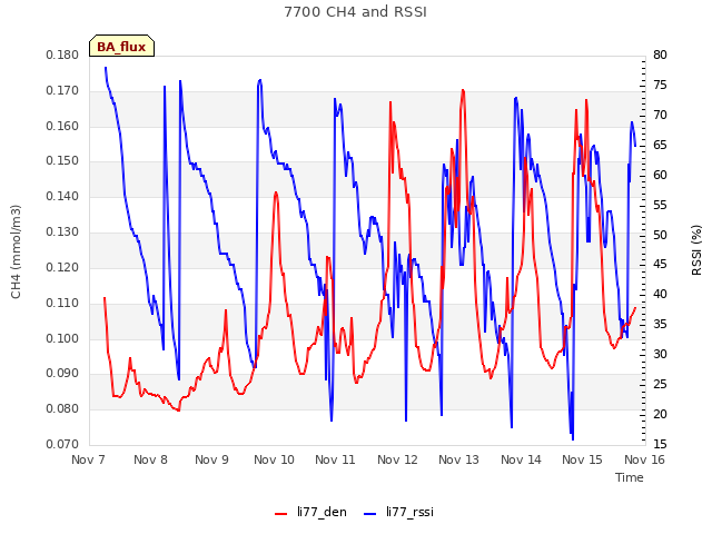 plot of 7700 CH4 and RSSI