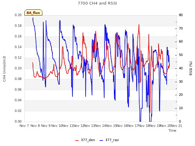 plot of 7700 CH4 and RSSI