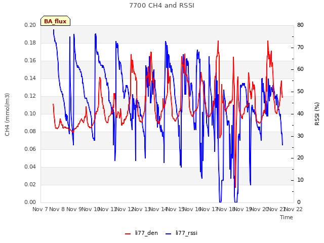 plot of 7700 CH4 and RSSI