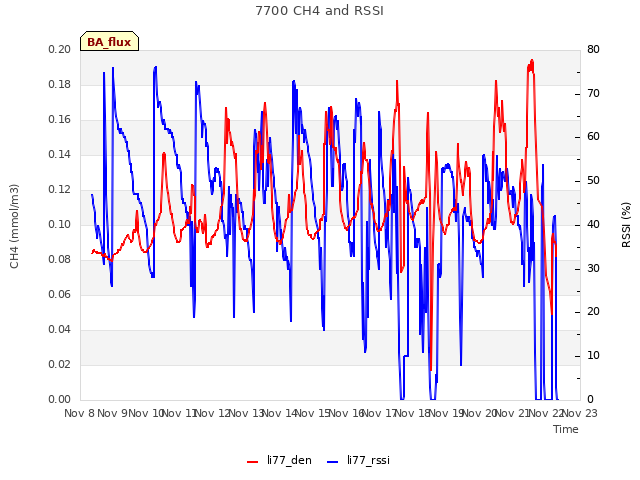 plot of 7700 CH4 and RSSI