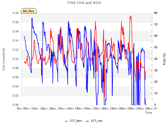 plot of 7700 CH4 and RSSI