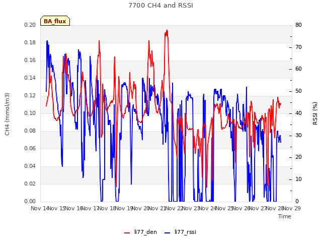 plot of 7700 CH4 and RSSI