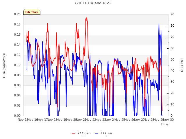 plot of 7700 CH4 and RSSI