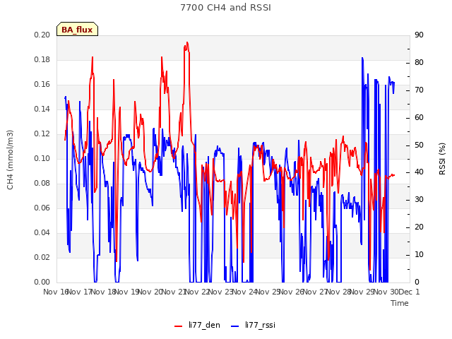 plot of 7700 CH4 and RSSI