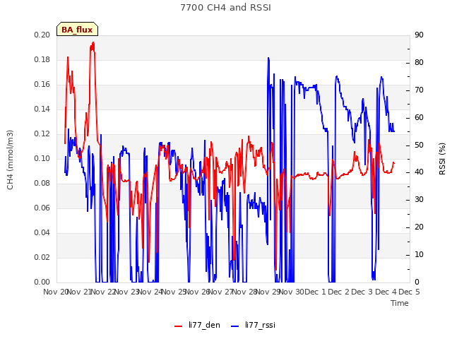 plot of 7700 CH4 and RSSI