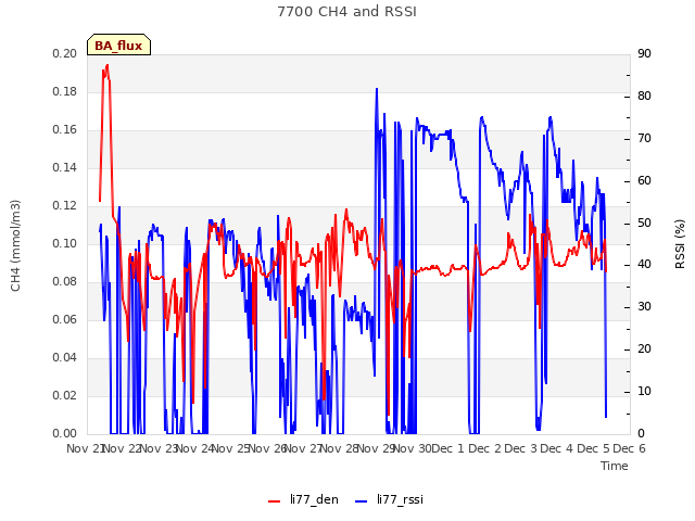 plot of 7700 CH4 and RSSI