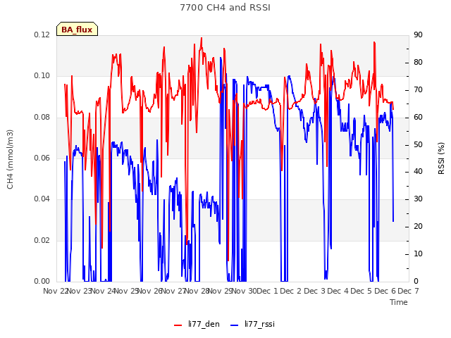 plot of 7700 CH4 and RSSI