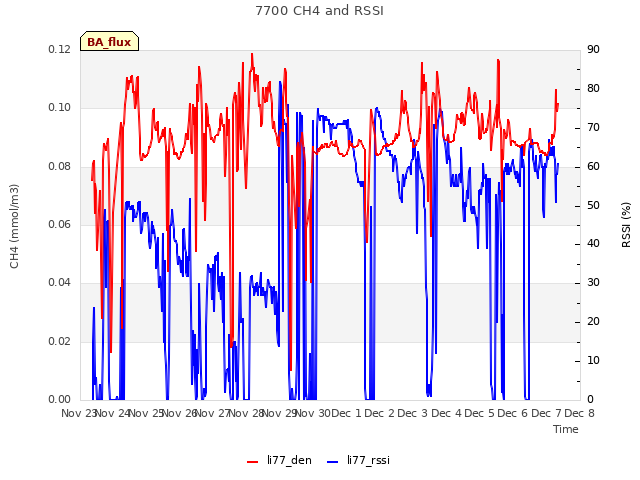 plot of 7700 CH4 and RSSI